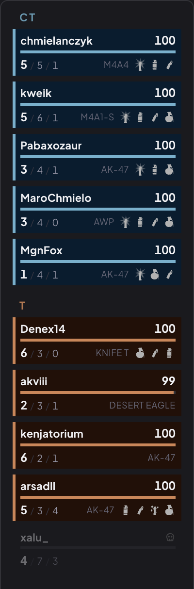 Per-player panel with health, kills/deaths/assists and current loadout